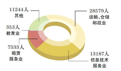 哈市规上服务业企业6万员工同比多赚近4500万元-中国哈尔滨
